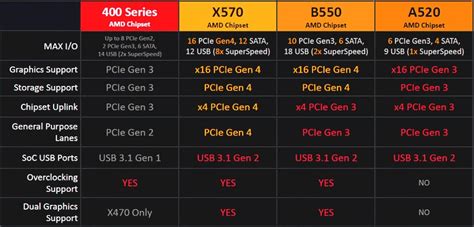 [SOLVED] - Amd Ryzen Chipset link lanes on B550 vs x570 motherboard comparison | Tom's Hardware ...