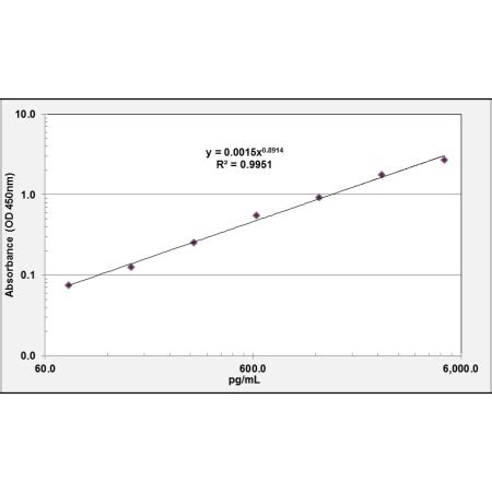 Human IgG / Immunoglobulin G ELISA Kit | Aviva Systems Biology ...