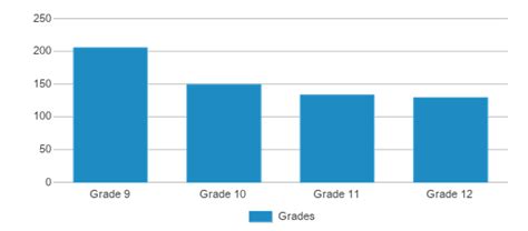 Granville Central High School (Ranked Bottom 50% for 2024) - Stem, NC