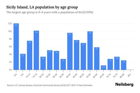 Sicily Island, LA Population by Age - 2023 Sicily Island, LA Age ...