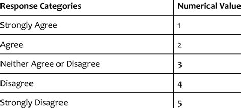 Five-point Likert Scale Interpretation Table 1. Five-point Likert Scale... | Download Scientific ...