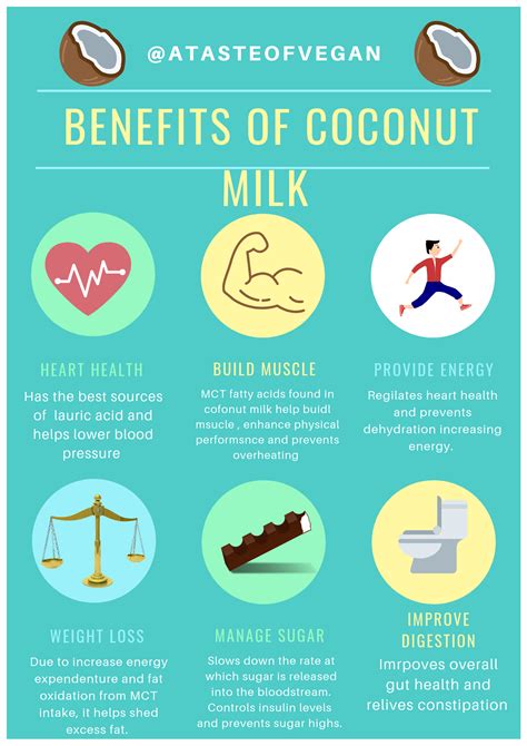 Benefits of coconut milk! | Coconut milk benefits, Coconut, Health and wellness