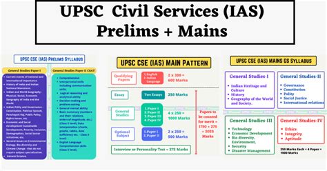 UPSC Civil Services Exam (IAS) Syllabus | Exam Paper Pattern : UPSC Planner Syllabus