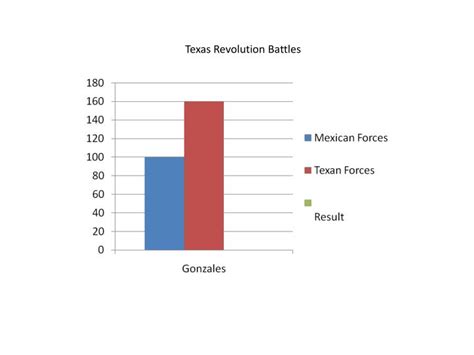 PPT - Texas Revolution Battles PowerPoint Presentation, free download - ID:6847205