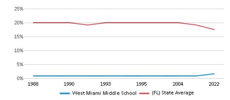 West Miami Middle School (Ranked Bottom 50% for 2024-25) - Miami, FL