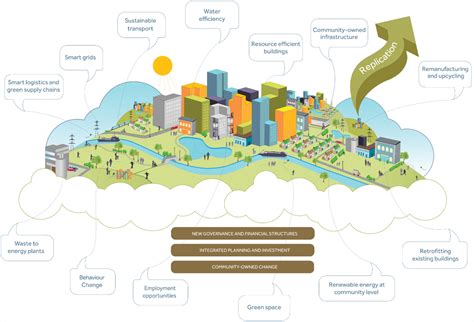 “A city of green buildings does not make a sustainable city - we need to address wider issues ...