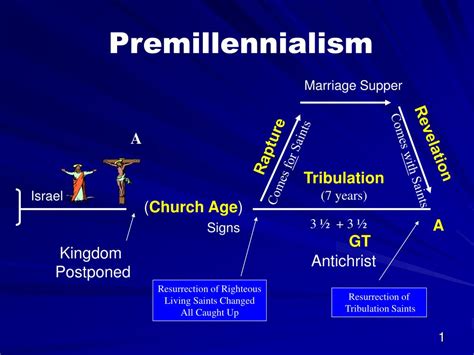 PPT - Premillennialism PowerPoint Presentation, free download - ID:139013