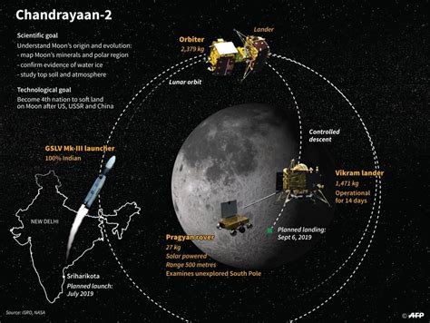 Chandrayaan 2 Mission Summary, Importance All Details - UPSC