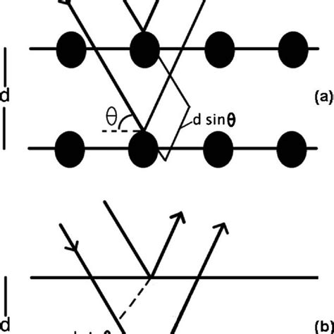 Interference condition leading to Bragg diffraction in a crystal... | Download Scientific Diagram