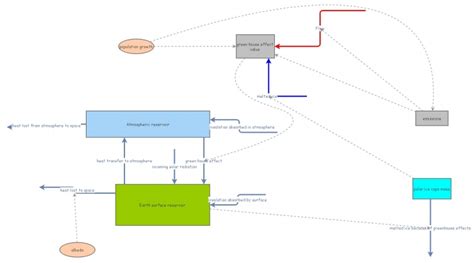 climate system model | Insight Maker