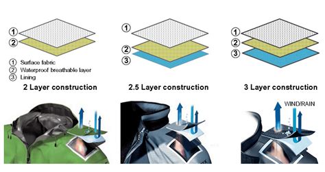 Ultimate Guide to Waterproof Breathable Clothes (in 2023)