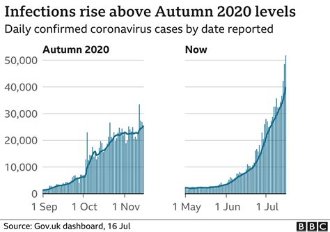 Covid: UK daily cases pass 50,000 for first time since January - BBC News