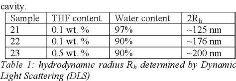 Table 1 from Synthesis of Polypyrrole within Polymeric Nanotemplates in Aqueous Environment ...