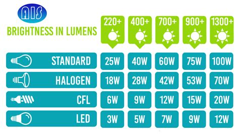 LED CONVERSION CHART