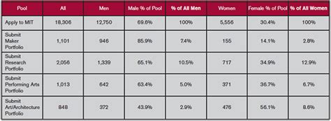 Gender Imbalance in MIT Admissions Maker Portfolios