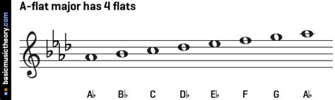 basicmusictheory.com: Circle of fifths - Major flat scales