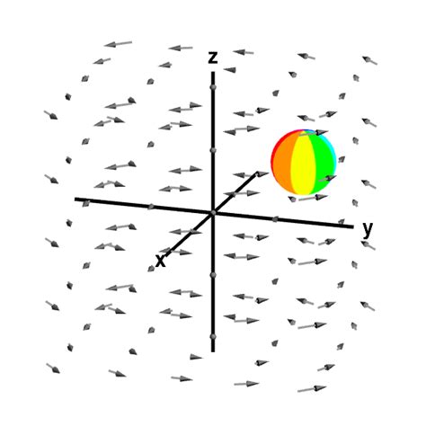 Subtleties about curl - Math Insight