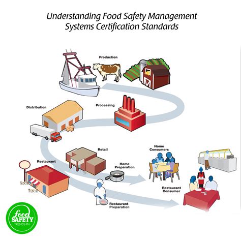 Understanding Food Safety Management System Certification Standards