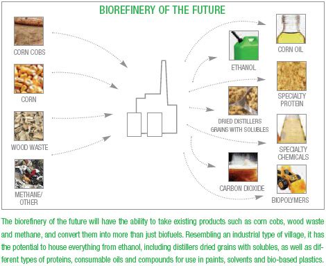 Biorefinery of the Future - Vital | A news & media resource published by POET