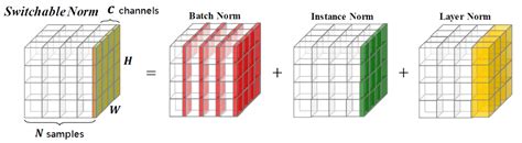 Learning-to-Learn-to-Normalize: Algorithms, Applications and Theory ...