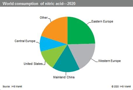 Nitric Acid - Chemical Economics Handbook (CEH) | S&P Global