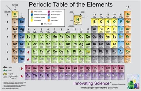 Colorful Periodic Table | Brokeasshome.com