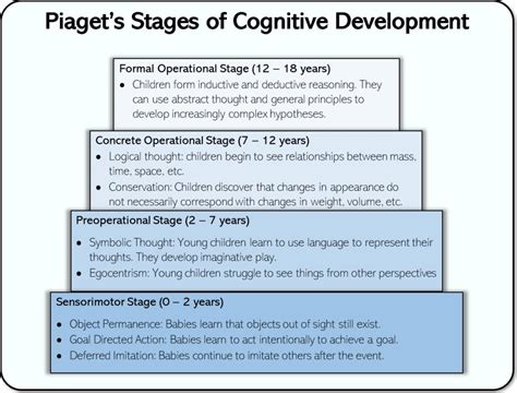 Stages Of Child Development According To Jean Piaget Best,