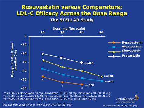 PPT - CRESTOR TM (rosuvastatin) Clinical Overview PowerPoint ...