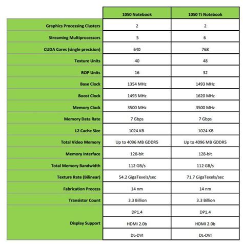 Nvidia Launches GeForce GTX 1050 and GTX 1050 Ti for Laptops - Higher ...