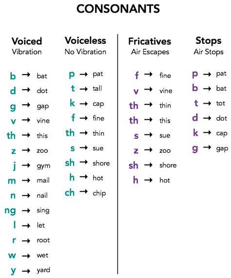 A TOUCH OF ENGLISH: VOICELESS AND VOICED CONSONANTS CHART