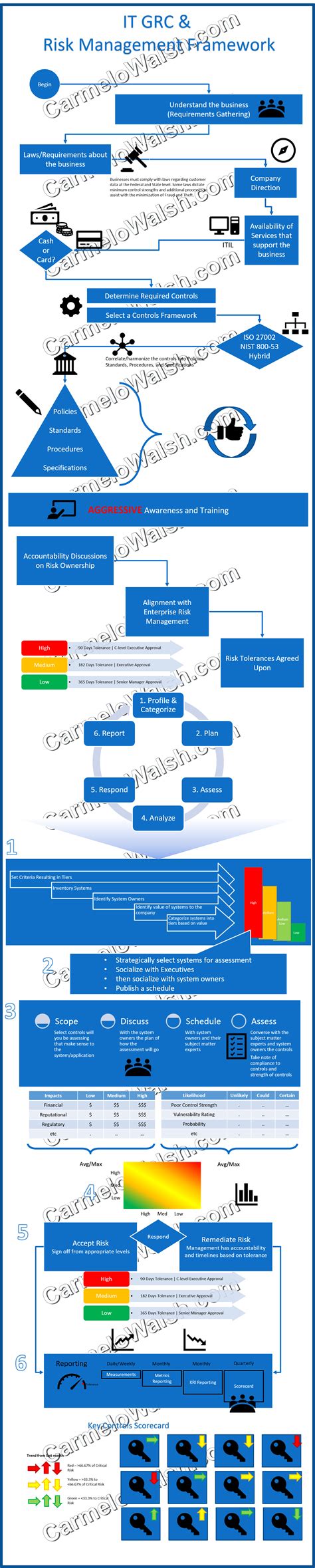 Governance Risk And Compliance Framework