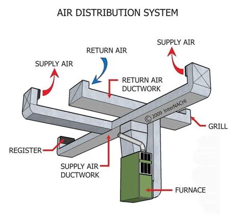 Air distribution system. | Duct work, Hvac equipment, Station