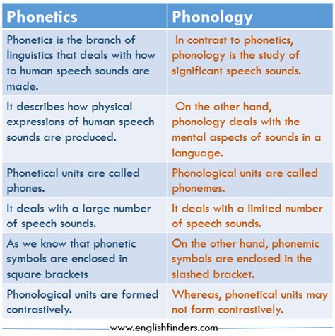 Difference Between Phonetics And Phonology | English Finders