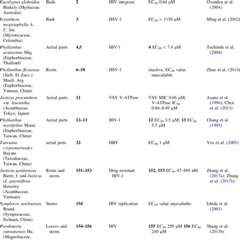 Natural lignans from plants and their antiviral activities | Download ...