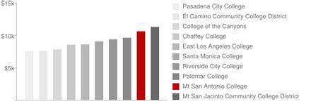 Mt San Antonio College: Tuition & Loans