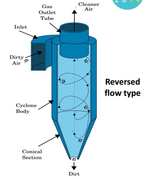 Cyclone Separator Design Software - domjet