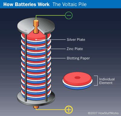 Create Your Own Voltaic Pile - LewRockwell