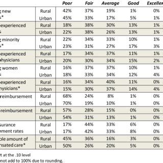 1. Sources of Patient Payment, by HPSA/nonHPSA Practice Location ...