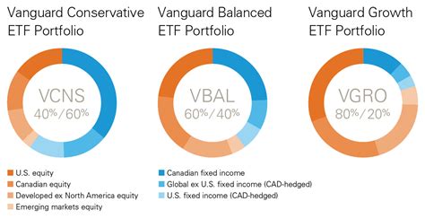 Gamechanger? Vanguard Canada launches 3 new Asset Allocation ETFs (plus ...