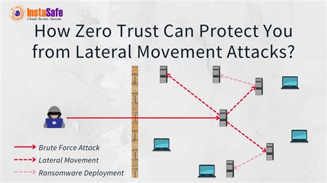 How Zero Trust Can Protect You From Lateral Movement Attacks ...