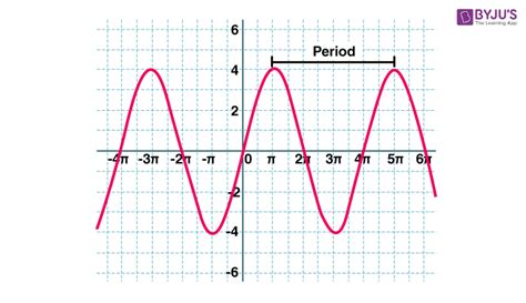 Period of a Function (Definition) | Periodic Functions in Maths