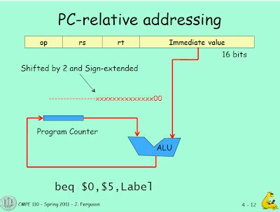 Computer Organization and Architecture: 3. PC-Relative Addressing