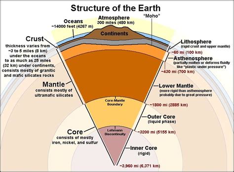 Draw and Label the layers of the Earth's interior: including Moho ...