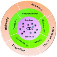 Carbon dots: synthesis, properties and biomedical applications - Journal of Materials Chemistry ...