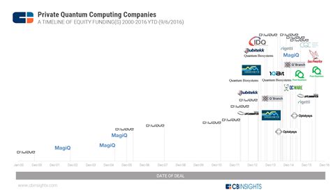 Quantum Computing: 16 Years Of Major Equity Funding Rounds In One Timeline