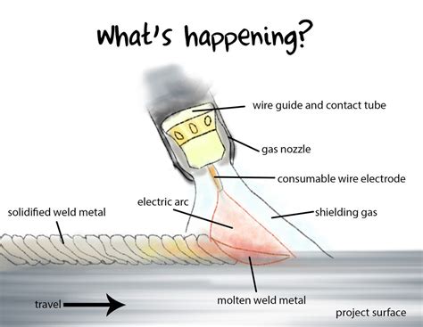 How To Use Mig Welding - Login pages Info