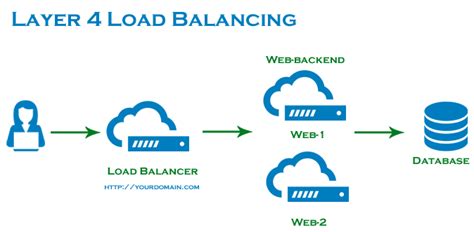 Types of Load Balancing - India's Best Cloud Hosting Service Provider