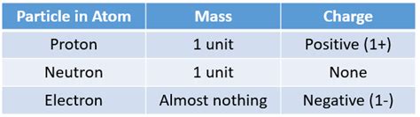 Introduction to Atoms (solutions, examples, videos)