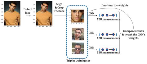 Face Recognition - Anas Cherradi - Medium