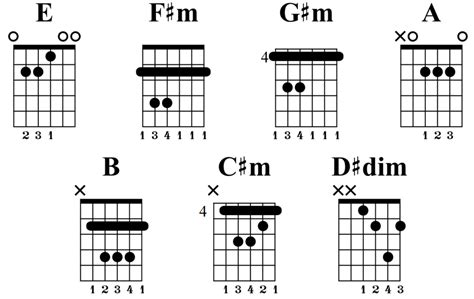 E Major Scale: Fretboard Diagrams, Chords, Notes and Charts - Guitar ...